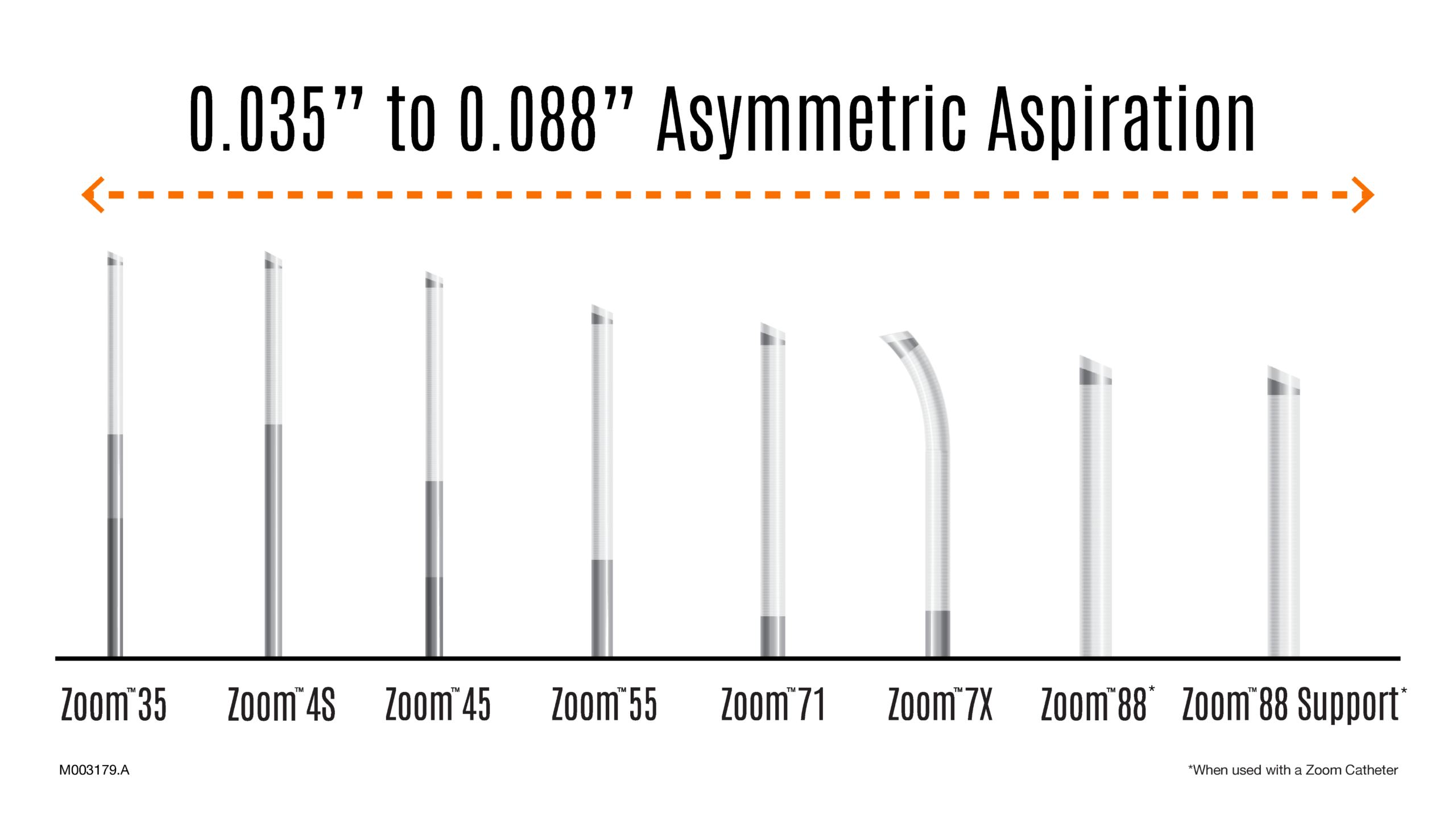 Chart: 0.035” to 0.088” asymmetric aspiration across the Zoom 35, Zoom 4S, Zoom 45, Zoom 55, Zoom 71, Zoom 7X, Zoom 88 and Zoom 88 Support catheters. Zoom 88 Support: when used with a Zoom catheter.