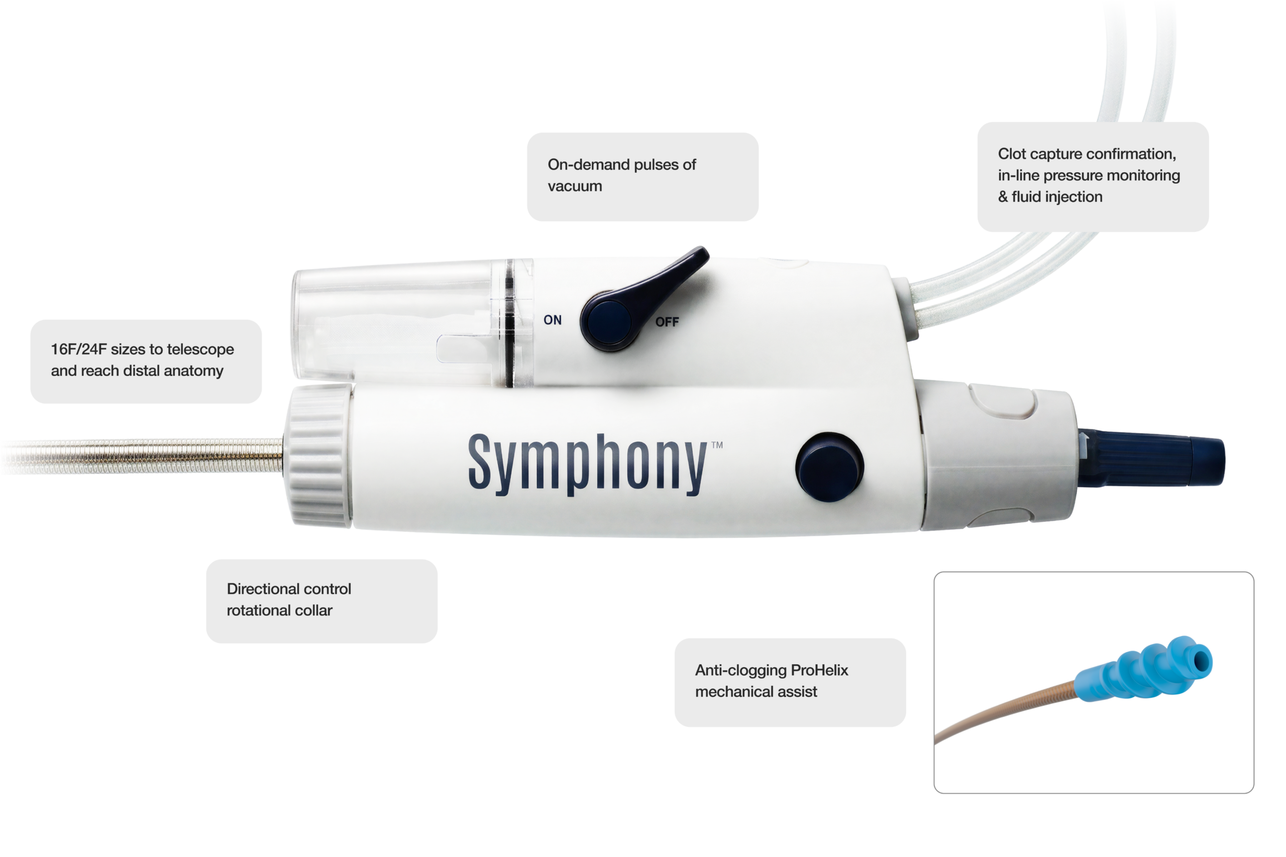 The Symphony Thrombectomy System, labelled: 16F/24F sizes to telescope and reach distal anatomy; on-demand pulses of vacuum; clot capture confirmation, in-line pressure monitoring & fluid injection; directional control rotational collar; anti-clogging ProHelix mechanical assist